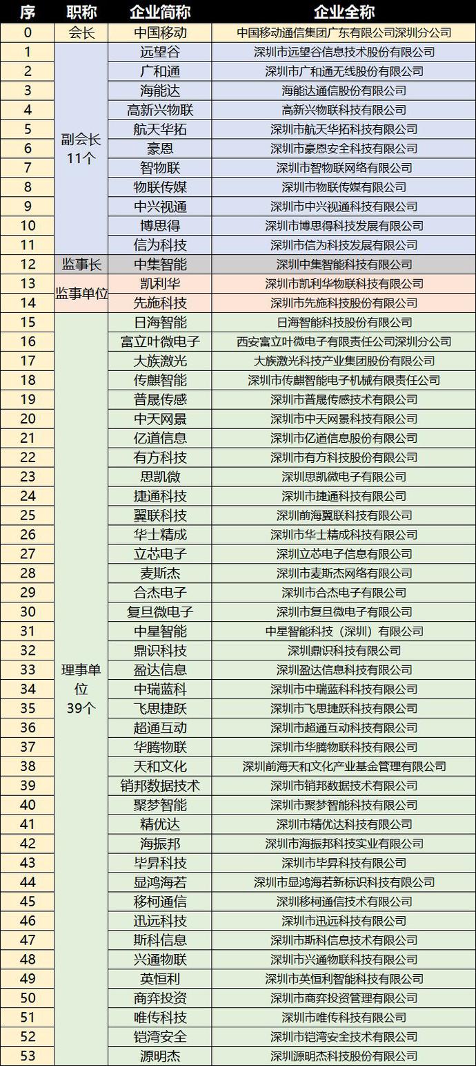 重磅，深圳市物聯(lián)網(wǎng)產(chǎn)業(yè)協(xié)會第一屆第一次會員大會成功召開